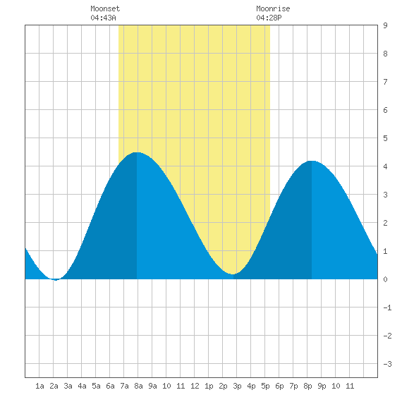South Island Ferry tide chart for Sunday, November 6, 2022