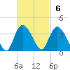 South Island Ferry tide chart for Sunday, November 6, 2022
