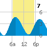 South Island Ferry tide chart for Monday, November 7, 2022