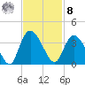 South Island Ferry tide chart for Tuesday, November 8, 2022