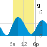South Island Ferry tide chart for Wednesday, November 9, 2022