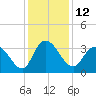 South Island Ferry tide chart for Monday, December 12, 2022
