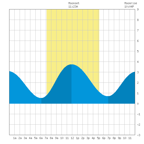 South Island Ferry tide chart for Tuesday, December 13, 2022