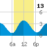 South Island Ferry tide chart for Tuesday, December 13, 2022