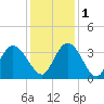 South Island Ferry tide chart for Thursday, December 1, 2022
