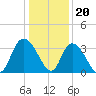 South Island Ferry tide chart for Tuesday, December 20, 2022