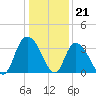 South Island Ferry tide chart for Wednesday, December 21, 2022