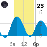 South Island Ferry tide chart for Friday, December 23, 2022