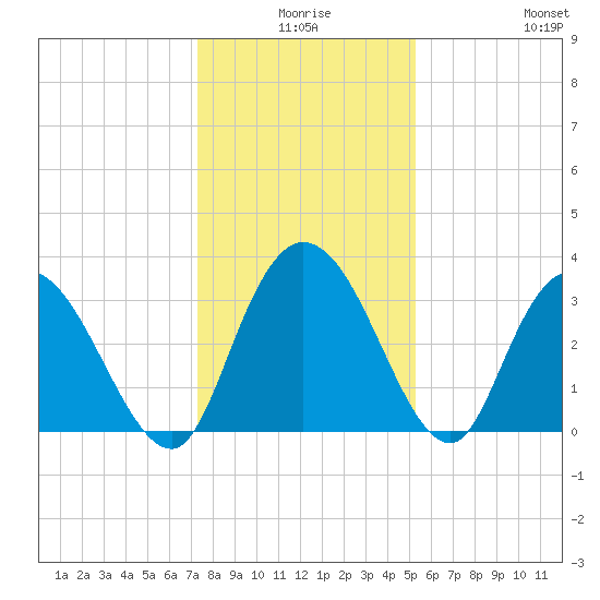 South Island Ferry tide chart for Tuesday, December 27, 2022