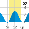 South Island Ferry tide chart for Tuesday, December 27, 2022