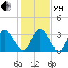 South Island Ferry tide chart for Thursday, December 29, 2022