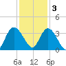 South Island Ferry tide chart for Saturday, December 3, 2022