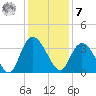 South Island Ferry tide chart for Wednesday, December 7, 2022