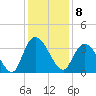 South Island Ferry tide chart for Thursday, December 8, 2022