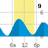 South Island Ferry tide chart for Friday, December 9, 2022
