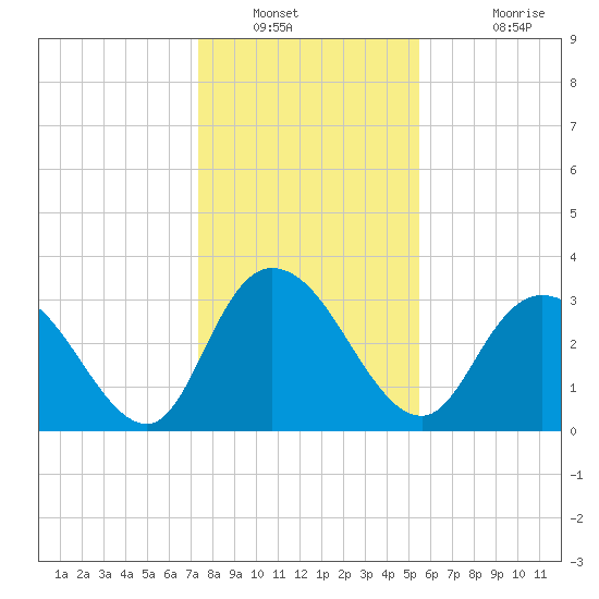 South Island Ferry tide chart for Tuesday, January 10, 2023