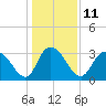 South Island Ferry tide chart for Wednesday, January 11, 2023