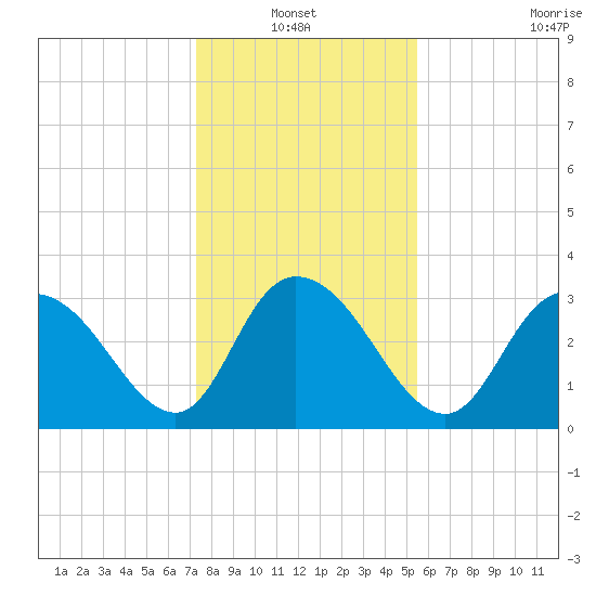 South Island Ferry tide chart for Thursday, January 12, 2023