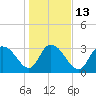 South Island Ferry tide chart for Friday, January 13, 2023