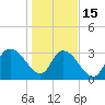 South Island Ferry tide chart for Sunday, January 15, 2023