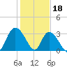 South Island Ferry tide chart for Wednesday, January 18, 2023