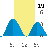 South Island Ferry tide chart for Thursday, January 19, 2023