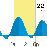 South Island Ferry tide chart for Sunday, January 22, 2023