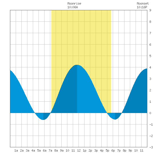 South Island Ferry tide chart for Wednesday, January 25, 2023