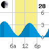 South Island Ferry tide chart for Saturday, January 28, 2023