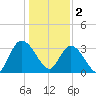 South Island Ferry tide chart for Monday, January 2, 2023
