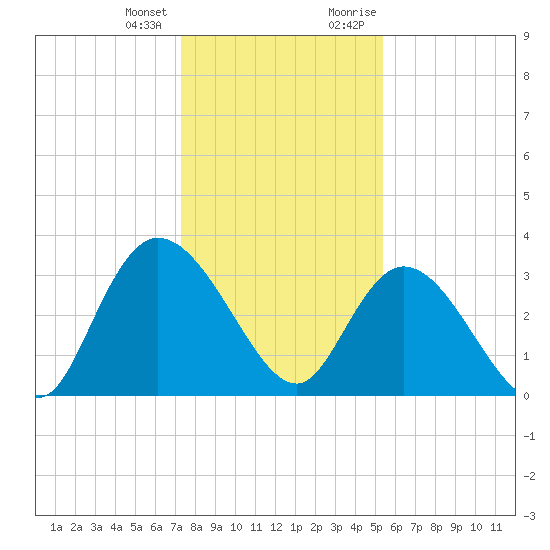 South Island Ferry tide chart for Tuesday, January 3, 2023