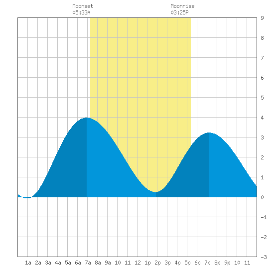 South Island Ferry tide chart for Wednesday, January 4, 2023