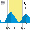 South Island Ferry tide chart for Friday, January 6, 2023