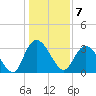 South Island Ferry tide chart for Saturday, January 7, 2023