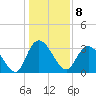 South Island Ferry tide chart for Sunday, January 8, 2023