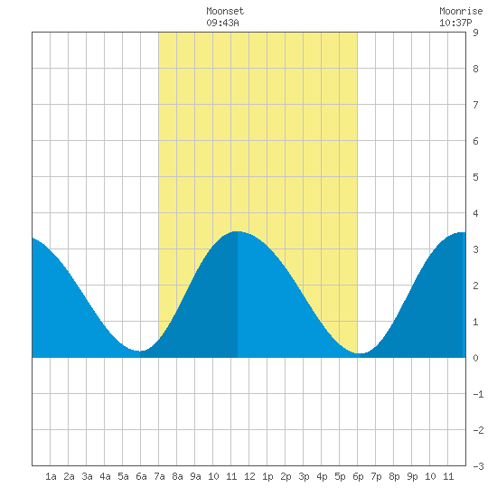 South Island Ferry tide chart for Friday, February 10, 2023