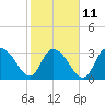 South Island Ferry tide chart for Saturday, February 11, 2023