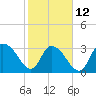 South Island Ferry tide chart for Sunday, February 12, 2023