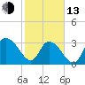 South Island Ferry tide chart for Monday, February 13, 2023