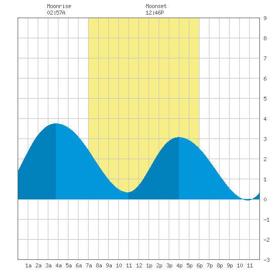 South Island Ferry tide chart for Wednesday, February 15, 2023