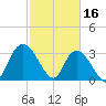 South Island Ferry tide chart for Thursday, February 16, 2023