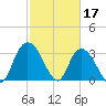 South Island Ferry tide chart for Friday, February 17, 2023