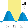 South Island Ferry tide chart for Saturday, February 18, 2023