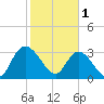 South Island Ferry tide chart for Wednesday, February 1, 2023