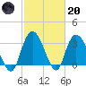 South Island Ferry tide chart for Monday, February 20, 2023