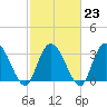 South Island Ferry tide chart for Thursday, February 23, 2023