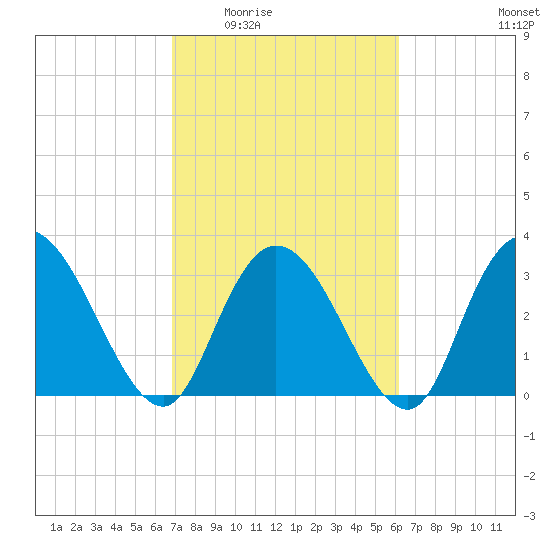 South Island Ferry tide chart for Friday, February 24, 2023
