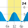 South Island Ferry tide chart for Friday, February 24, 2023