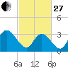 South Island Ferry tide chart for Monday, February 27, 2023