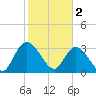 South Island Ferry tide chart for Thursday, February 2, 2023